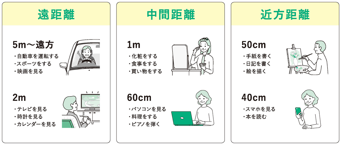 普段みているものとその距離