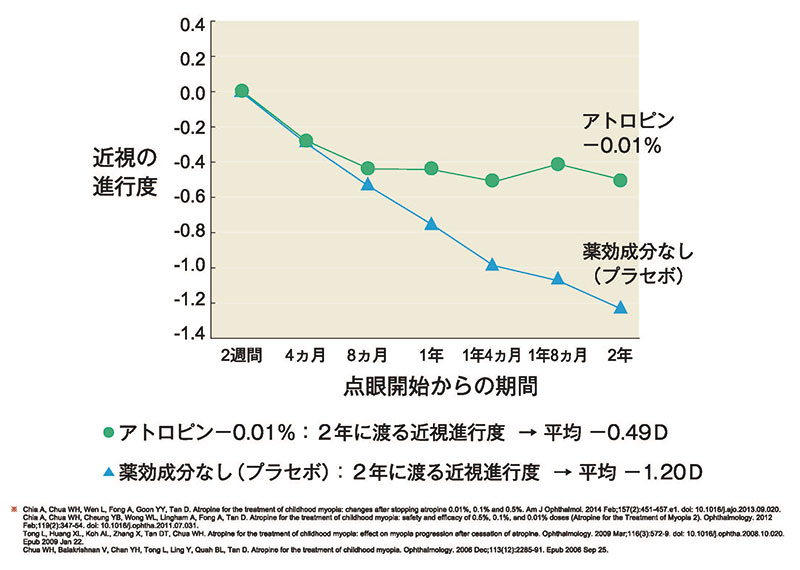 低濃度アトロピン点眼とは