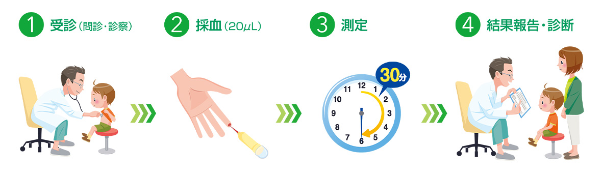 診療の流れ